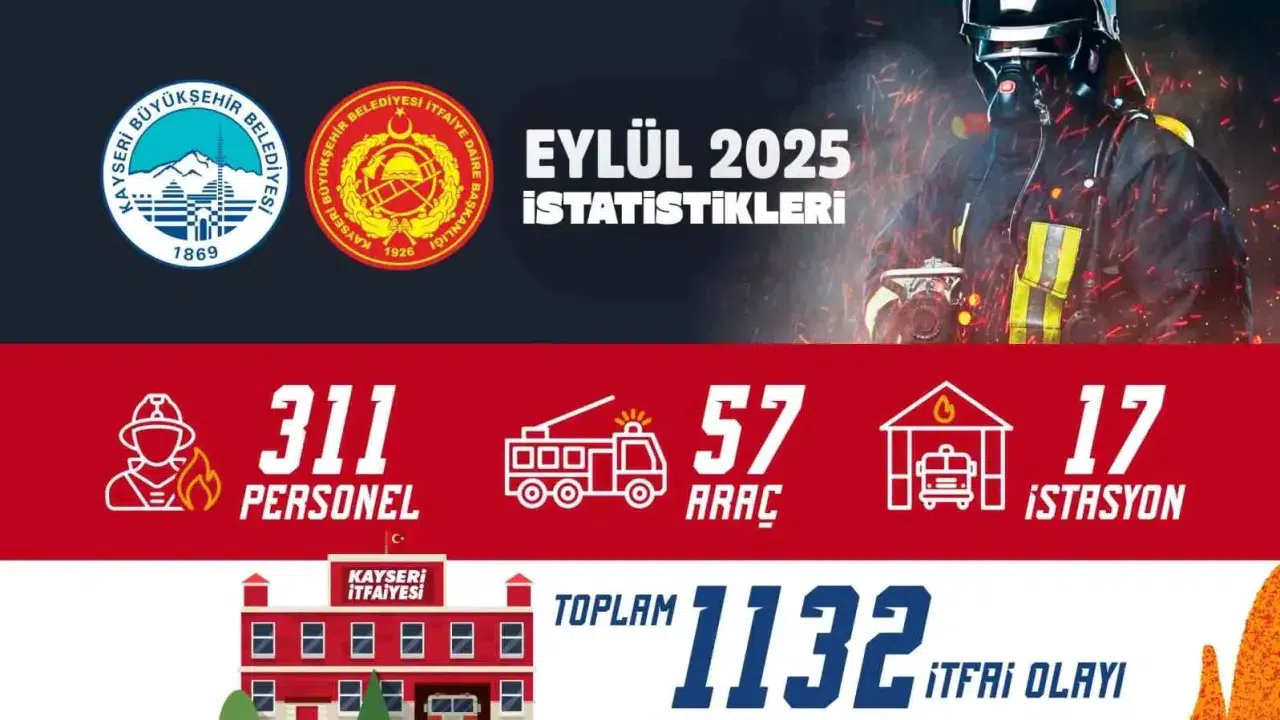 2025 Eylül: Kayseri İtfaiyesi’nden Rekor Müdahale ve Kesintisiz Hizmet