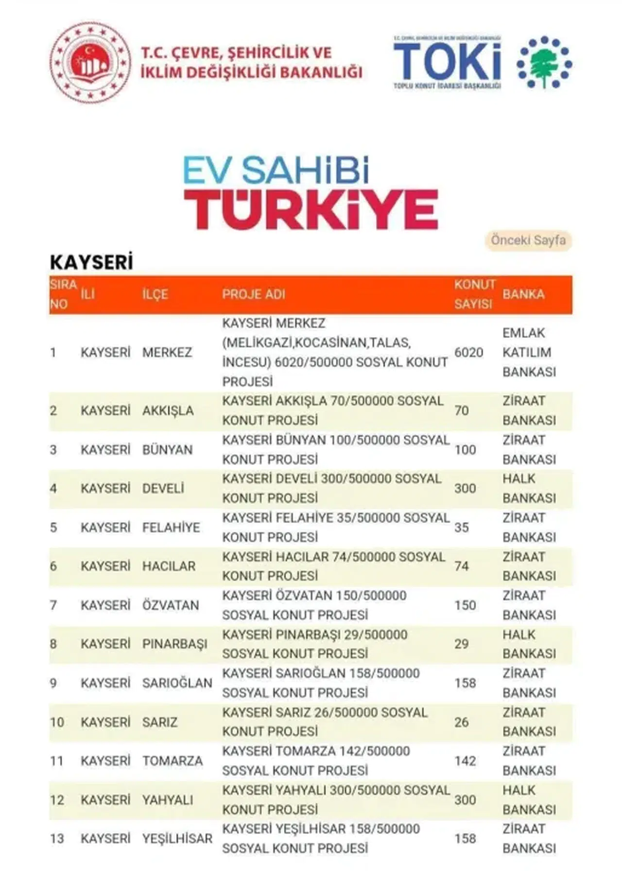 Kayseri'ye Büyük Konut Hamlesi: 7.562 Yeni Sosyal Konutun İlçe Kontenjanları Açıklandı!