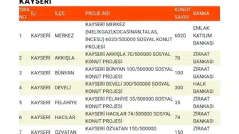 Kayseri'ye Büyük Konut Hamlesi: 7.562 Yeni Sosyal Konutun İlçe Kontenjanları Açıklandı!