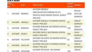 Kayseri'ye Büyük Konut Hamlesi: 7.562 Yeni Sosyal Konutun İlçe Kontenjanları Açıklandı!