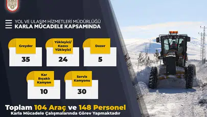 Sivas’ta Karla Mücadele Aralıksız Sürüyor: 104 Araç, 148 Personel Sahada
