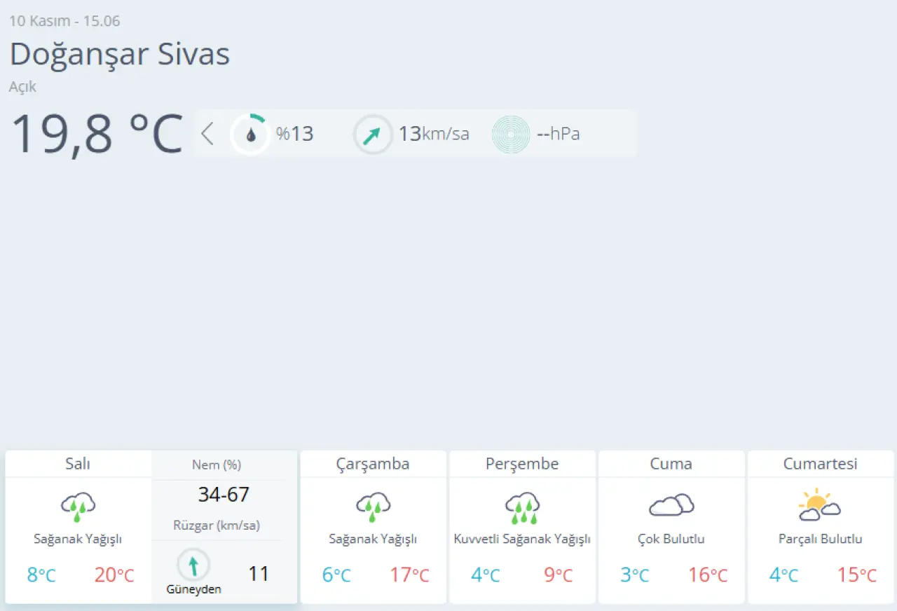 Sivas’ta Kısa Vadeli Yağış: İlçe İlçe 5 Günlük Tahmin 5