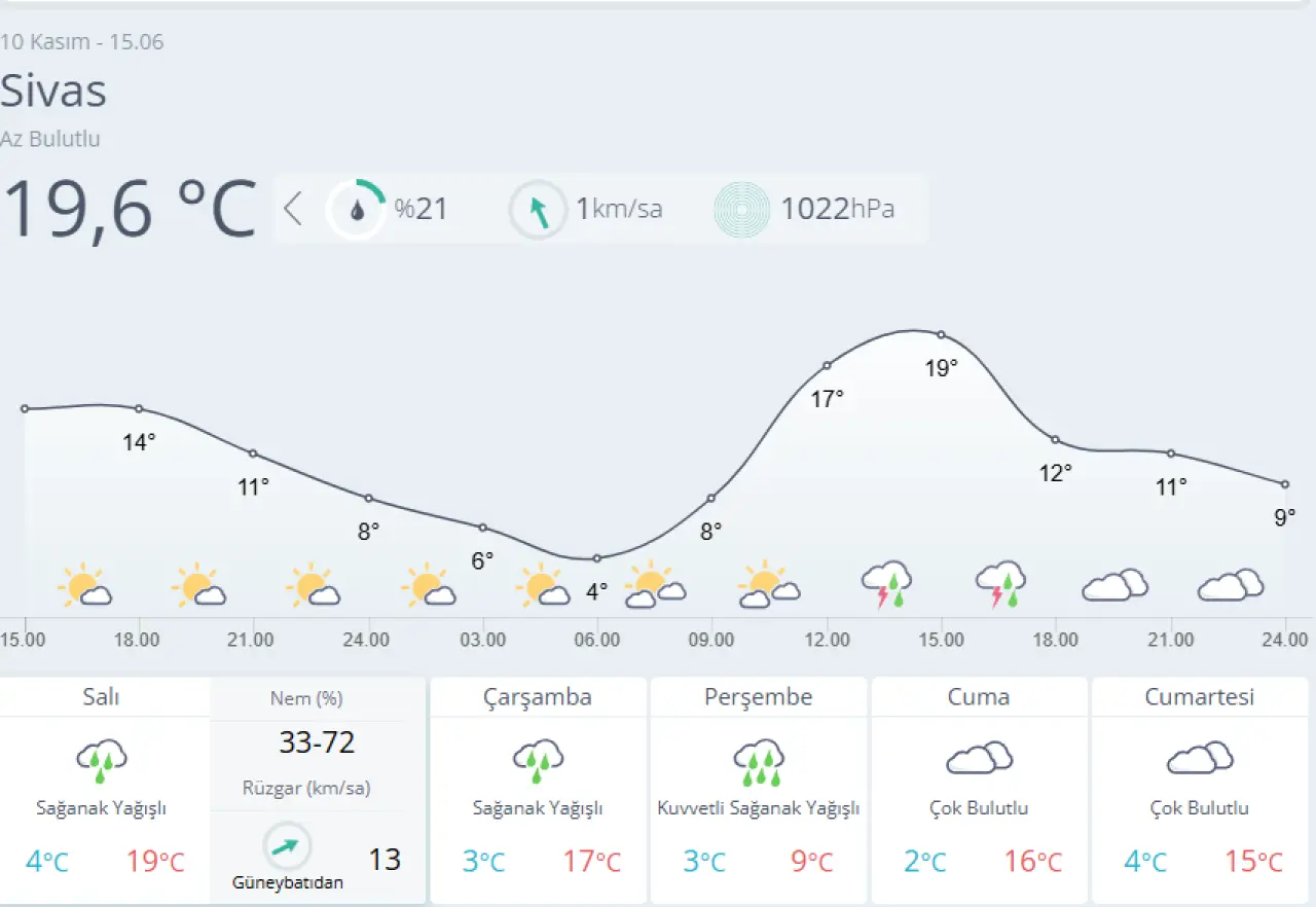 Sivas’ta Kısa Vadeli Yağış: İlçe İlçe 5 Günlük Tahmin 1